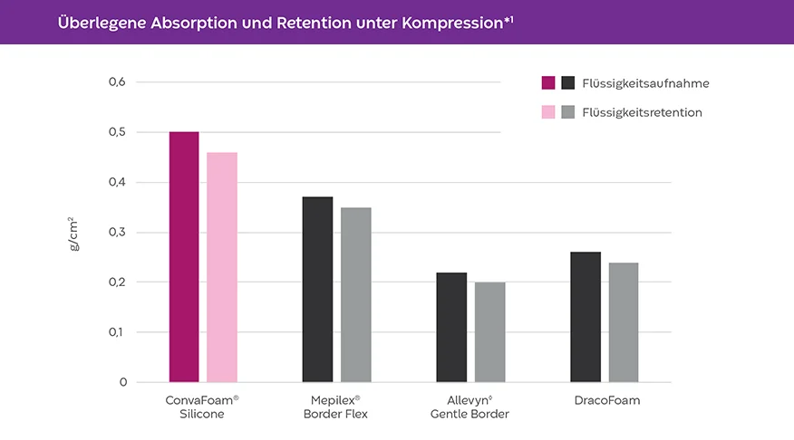 Diagramm mit einem Vergleich von ConvaFoam® Silicone zu ausgwählten Verbänden, bei dem die Absorption und Retention unter Kompression gestestet wurde 