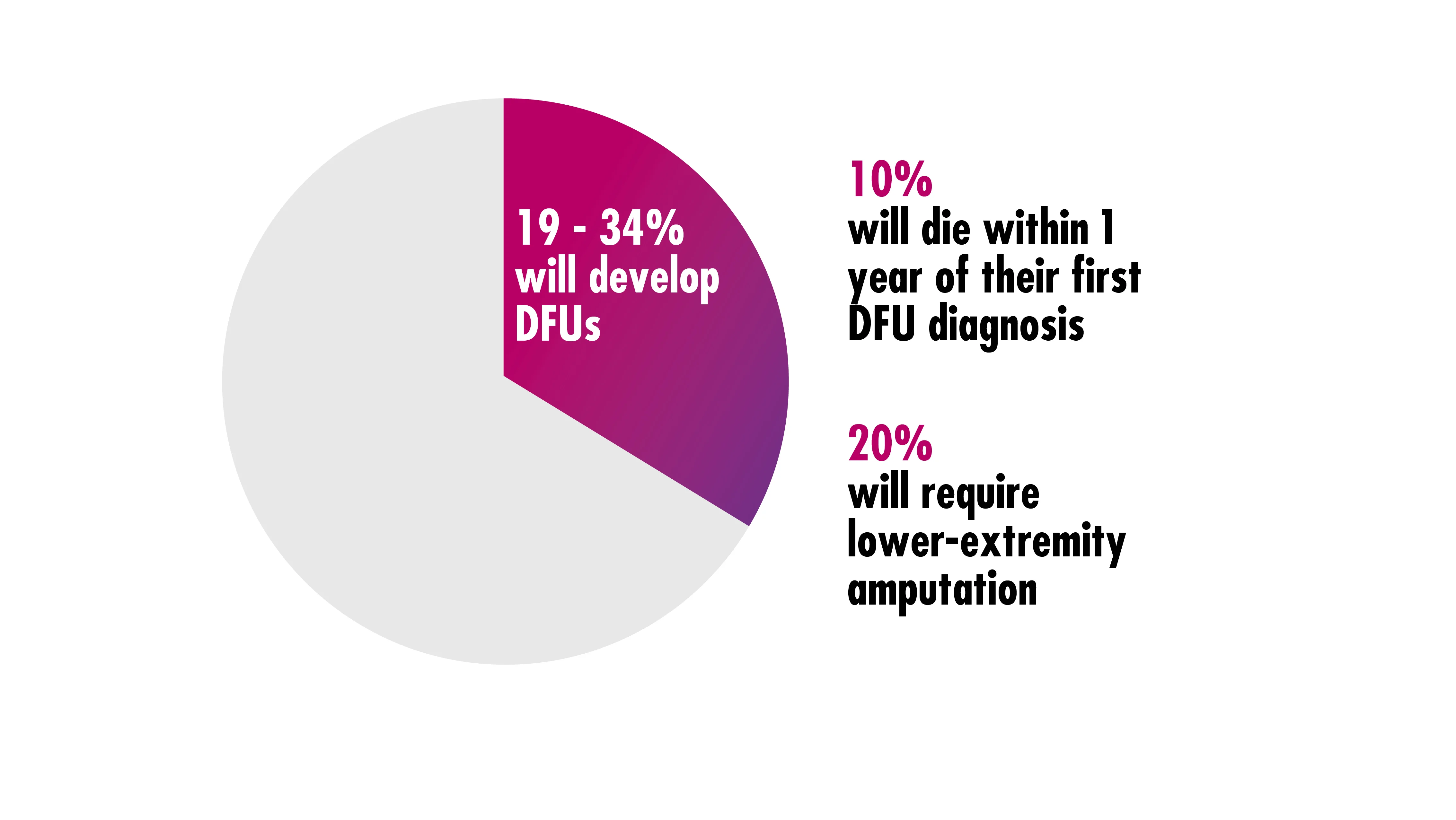 chart, pie chart